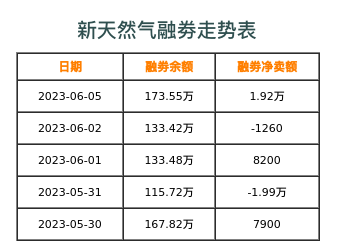 新天然气融券表