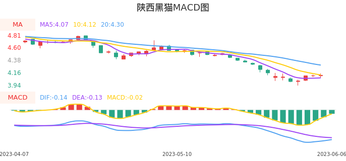 技术面-筹码分布、MACD图：陕西黑猫股票技术面分析报告
