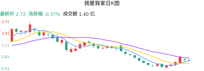 整体分析-日K图：我爱我家股票整体分析报告