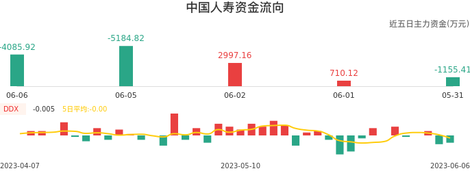 资金面-资金流向图：中国人寿股票资金面分析报告