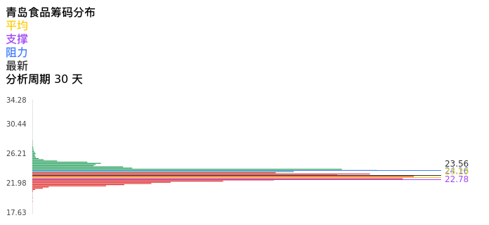 技术面-筹码分布、MACD图：青岛食品股票技术面分析报告