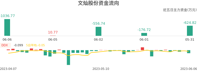 资金面-资金流向图：文灿股份股票资金面分析报告