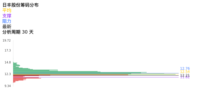 技术面-筹码分布、MACD图：日丰股份股票技术面分析报告