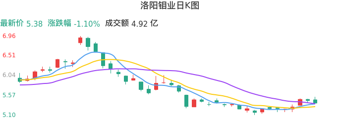 整体分析-日K图：洛阳钼业股票整体分析报告