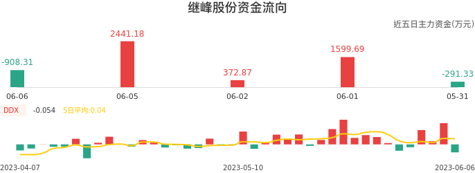 资金面-资金流向图：继峰股份股票资金面分析报告