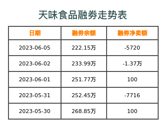 天味食品融券表
