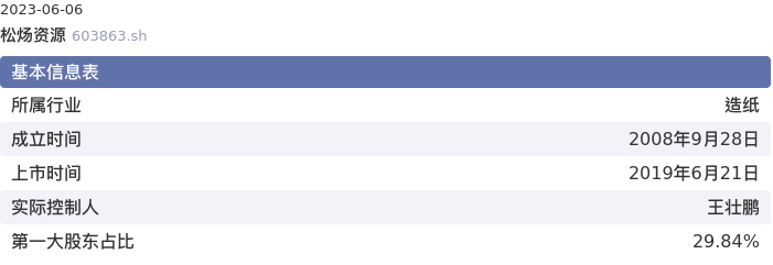 基本面-公司信息：松炀资源股票基本面分析报告