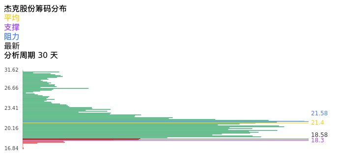 技术面-筹码分布、MACD图:杰克股份股票技术面分析报告