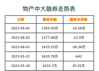 物产中大融券表