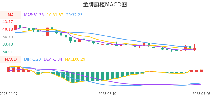 技术面-筹码分布、MACD图:金牌厨柜股票技术面分析报告
