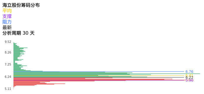 技术面-筹码分布、MACD图：海立股份股票技术面分析报告