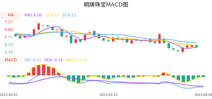 技术面-筹码分布、MACD图：明牌珠宝股票技术面分析报告