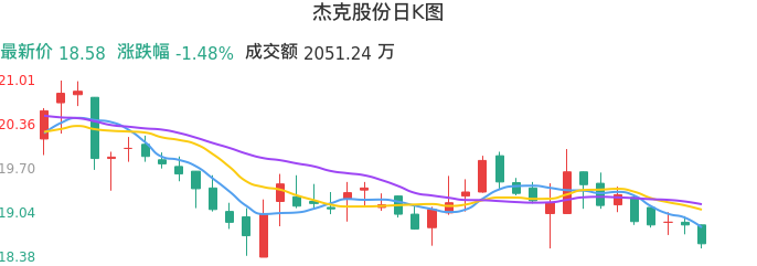 整体分析-日K图:杰克股份股票整体分析报告