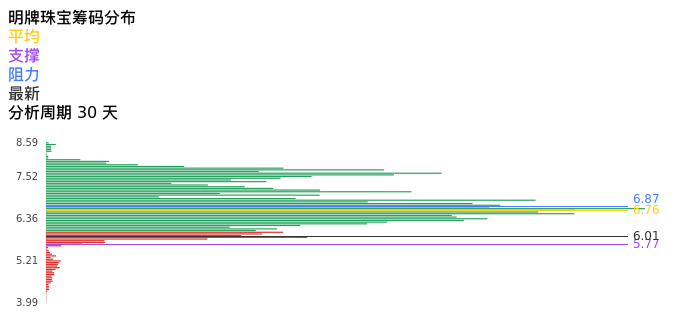 技术面-筹码分布、MACD图：明牌珠宝股票技术面分析报告