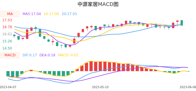 技术面-筹码分布、MACD图：中源家居股票技术面分析报告