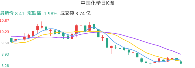 整体分析-日K图：中国化学股票整体分析报告