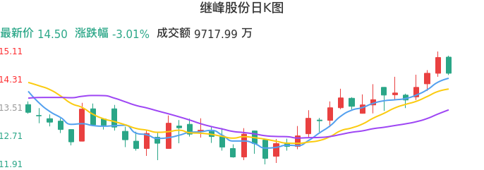 整体分析-日K图：继峰股份股票整体分析报告