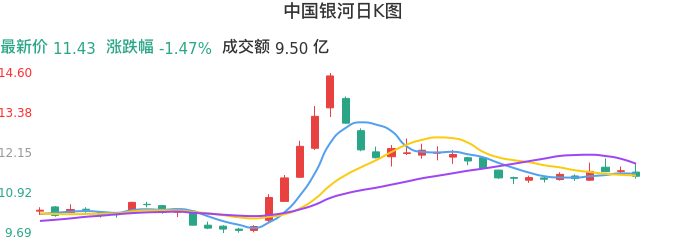 整体分析-日K图：中国银河股票整体分析报告