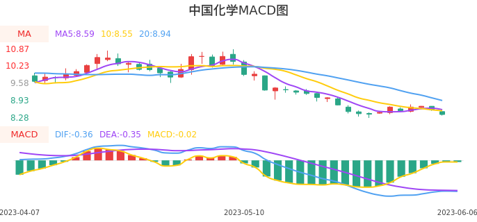 技术面-筹码分布、MACD图：中国化学股票技术面分析报告