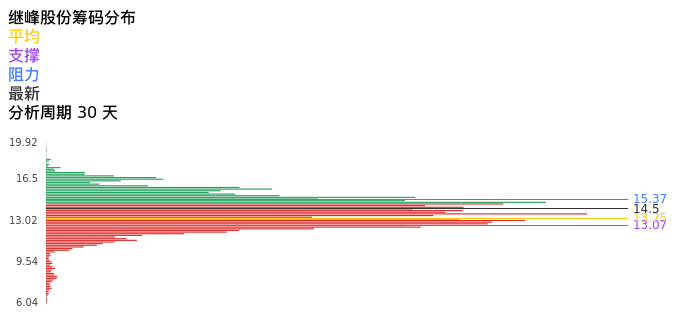 技术面-筹码分布、MACD图：继峰股份股票技术面分析报告