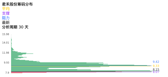 技术面-筹码分布、MACD图：君禾股份股票技术面分析报告