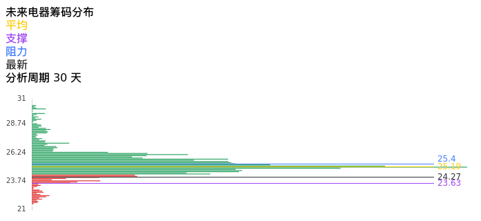 技术面-筹码分布、MACD图：未来电器股票技术面分析报告