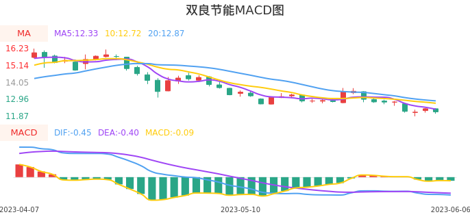 技术面-筹码分布、MACD图:双良节能股票技术面分析报告