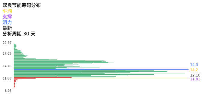 技术面-筹码分布、MACD图:双良节能股票技术面分析报告