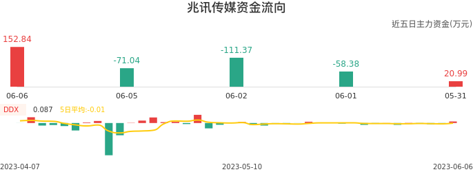 资金面-资金流向图：兆讯传媒股票资金面分析报告