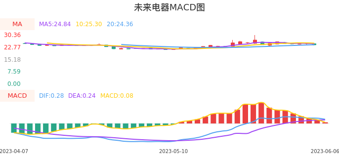 技术面-筹码分布、MACD图：未来电器股票技术面分析报告