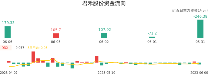 资金面-资金流向图：君禾股份股票资金面分析报告