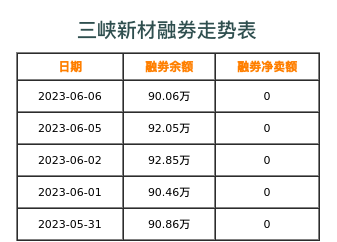 三峡新材融券表