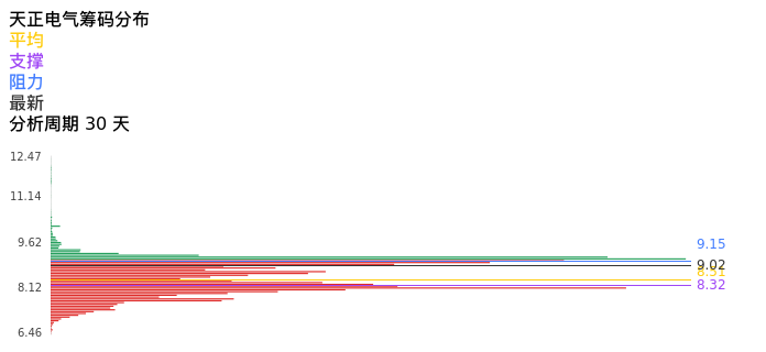 技术面-筹码分布、MACD图：天正电气股票技术面分析报告