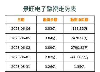景旺电子融资表
