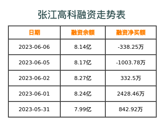 张江高科融资表