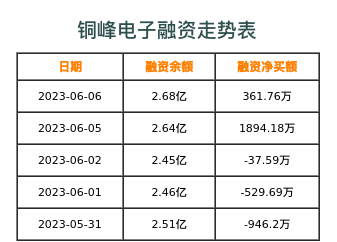 铜峰电子融资表