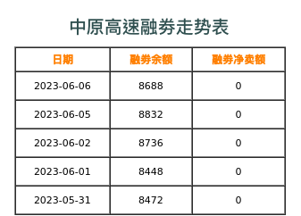 中原高速融券表