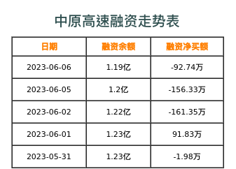 中原高速融资表