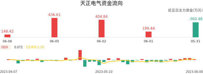 资金面-资金流向图：天正电气股票资金面分析报告