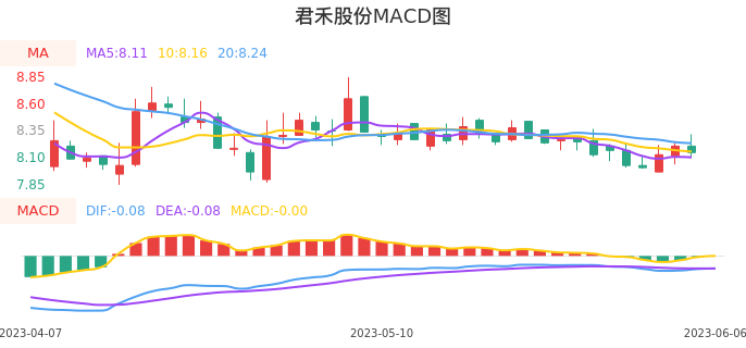 技术面-筹码分布、MACD图：君禾股份股票技术面分析报告