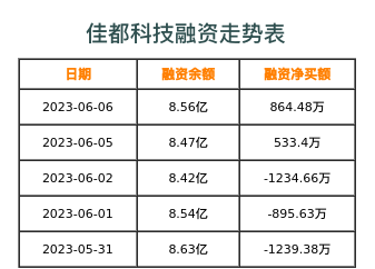 佳都科技融资表