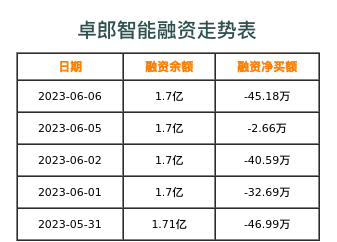 卓郎智能融资表