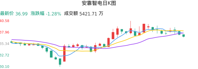 整体分析-日K图：安靠智电股票整体分析报告