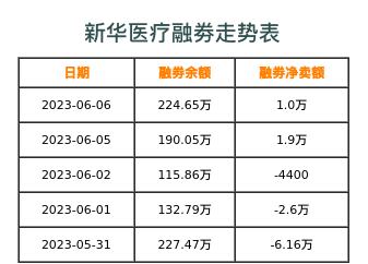 新华医疗融券表