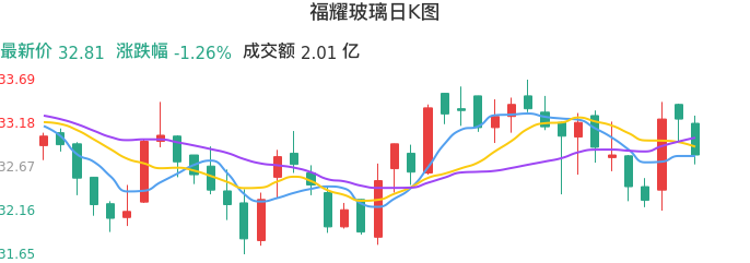 整体分析-日K图：福耀玻璃股票整体分析报告