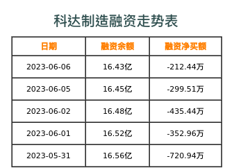 科达制造融资表