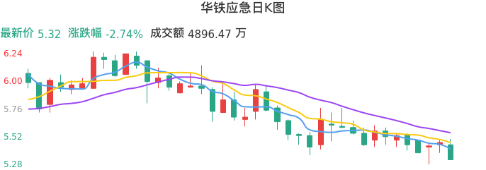 整体分析-日K图：华铁应急股票整体分析报告
