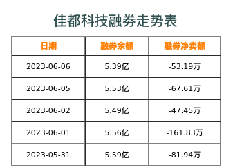 佳都科技融券表
