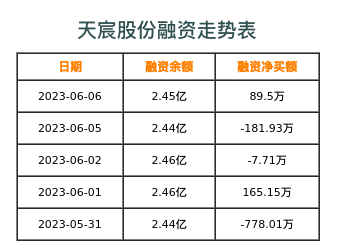 天宸股份融资表