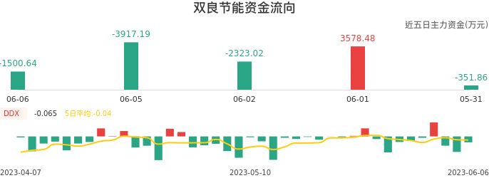 资金面-资金流向图:双良节能股票资金面分析报告